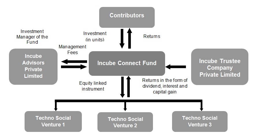 Incube Ventures